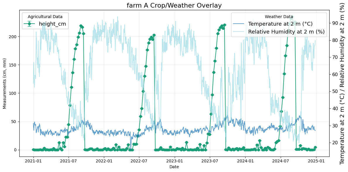 Agrilyzer Overlay Plot - Growth vs. Weather Conditions